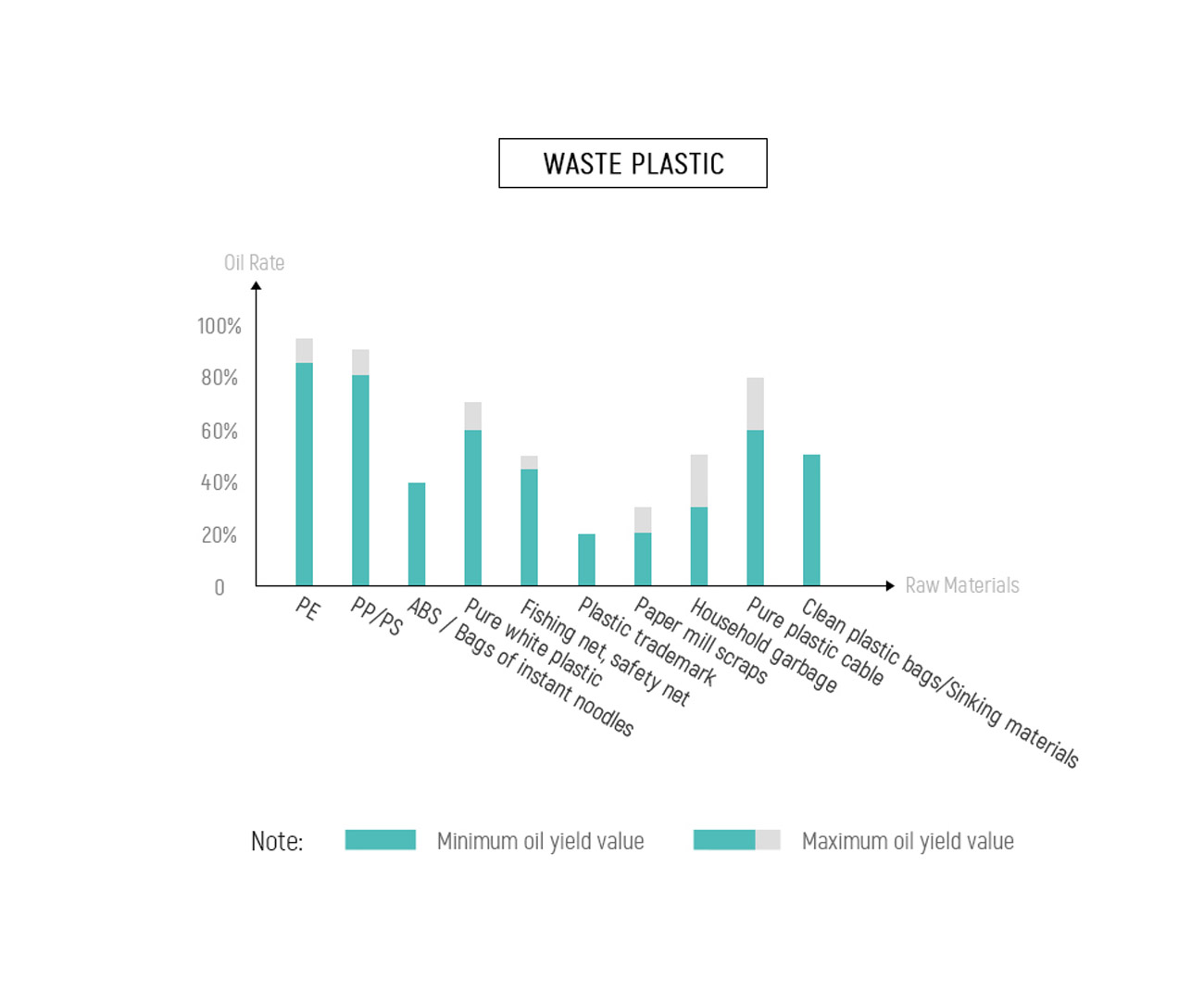 Oil Rate From Different Plastics