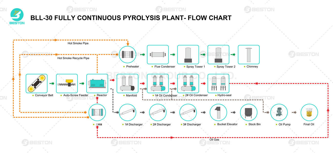 Working Process of BLL-30 Continuous Pyrolysis Plant
